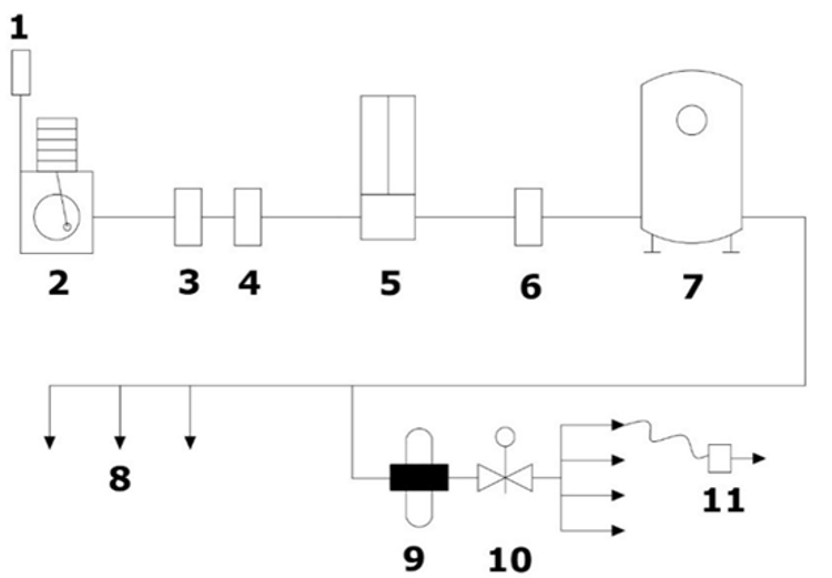 Figur 1: Eksempel på trykkluftanlegg med følgende komponenter: 1. Innsug av luft, 2. Kompressor med vannutskiller, 3. partikkelfilter, 4. partikkelfilter, 5. tørke, 6. partikkelfilter, 7. trykktank, 8. uttak for luft til verktøy, 9. partikkelfilter og kullfilter, 10. reduksjonsventil, 11. bruker. 